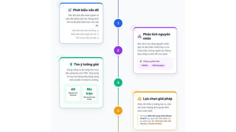 Quy trình 4 bước giải quyết vấn đề với TRIZ